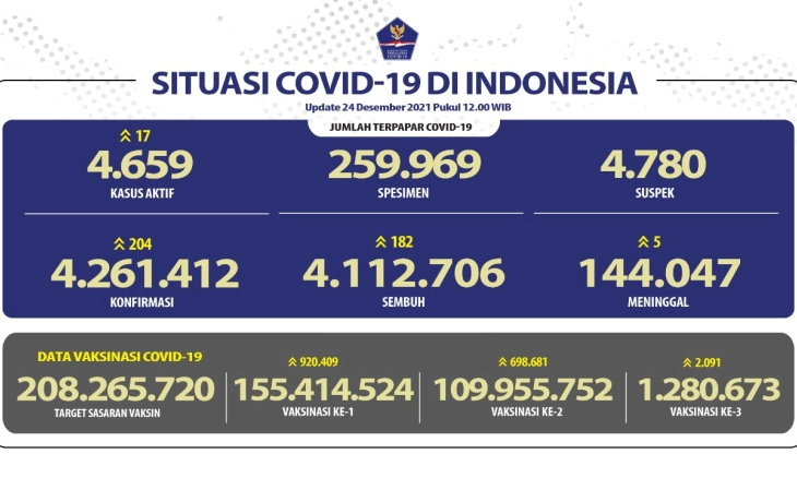 Angka Kesembuhan Harian Terus Bertambah