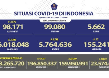 Angka Kesembuhan Harian Covid-19 Bertambah